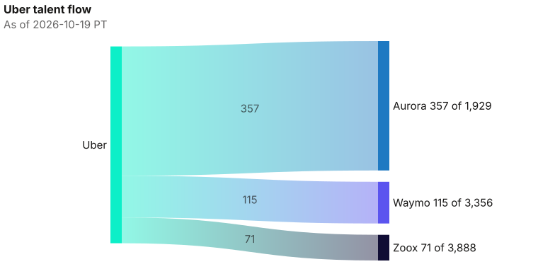 Uber to Aurora 357; Waymo 115; Zoox 71. The lead wire is 357 people now at Aurora; the Aurora bench is 1,929. As of 2026-10-19 PT. Source: Metix AI.