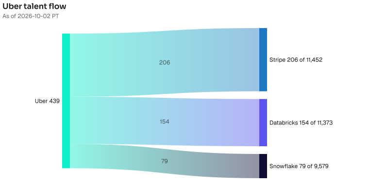 Uber to Stripe 206; Databricks 154; Snowflake 79. The lead wire is 206 people now at Stripe; the Stripe bench is 11452. As of 2026-10-02 PT. Source: Metix AI.