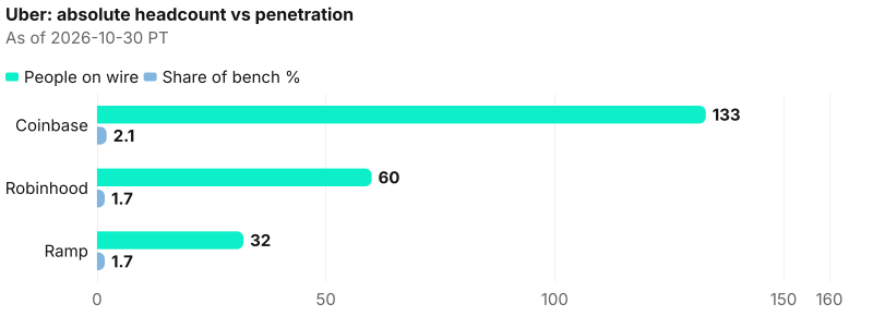 Absolute lead Coinbase (133); penetration lead Coinbase (2.1%). As of 2026-10-30 PT. Source: Metix AI.