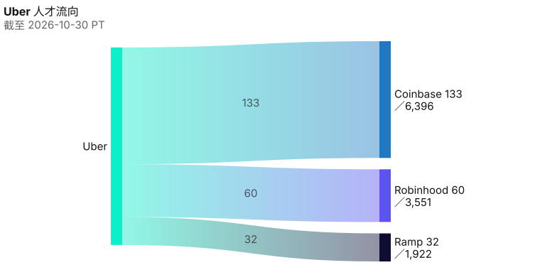 从Uber流向Coinbase 133 人、Robinhood 60 人、Ramp 32 人;线合计 225 人;绝对人数头名 Coinbase 133 人。 截至 2026-10-30 PT。 来源:Metix AI。