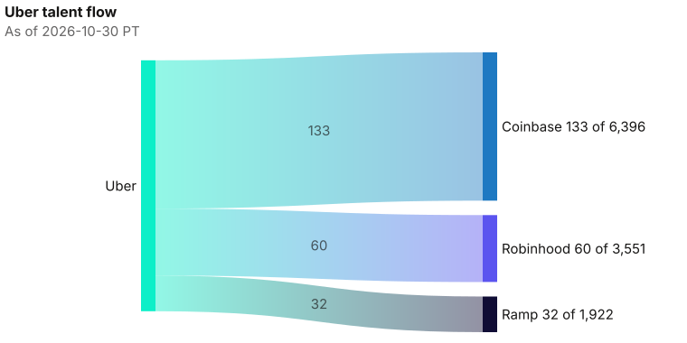 Uber wires into Coinbase 133; Robinhood 60; Ramp 32; wire sum 225; lead absolute wire 133 at Coinbase. As of 2026-10-30 PT. Source: Metix AI.