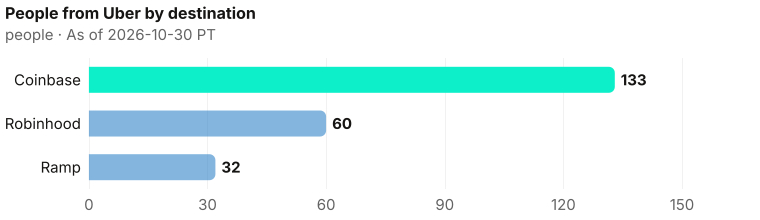 People now at each destination who previously worked at Uber: Coinbase 133; Robinhood 60; Ramp 32. As of 2026-10-30 PT. Source: Metix AI.