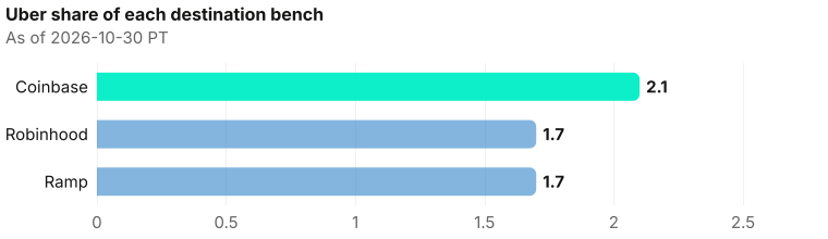 Share of each destination bench from Uber: Coinbase 2.1% (133/6,396); Robinhood 1.7% (60/3,551); Ramp 1.7% (32/1,922). As of 2026-10-30 PT. Source: Metix AI.