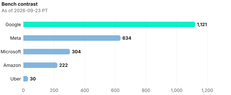 Coral ribbon contrast on exclusive company homepage records as of 2026-09-23 PT. Source: Metix AI.