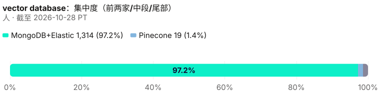 1,333 人储备集中度。 截至 2026-10-28 PT。 来源:Metix AI。