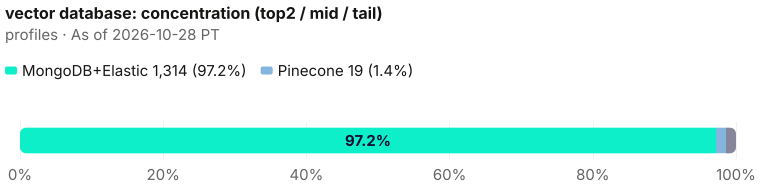 Concentration of the 1,333-profile bench. Top two MongoDB+Elastic = 1,314 (98.6%); mid 19; tail Pinecone = 19 (1.4%). As of 2026-10-28 PT. Source: Metix AI.