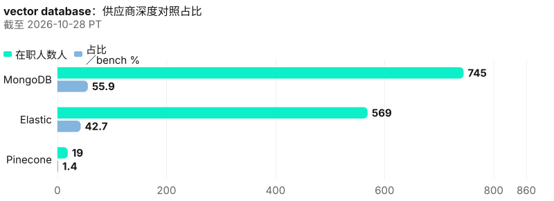绝对人数与占比在 MongoDB, Elastic, Pinecone 之间不同;头名 MongoDB 为 745 人。 截至 2026-10-28 PT。 来源:Metix AI。