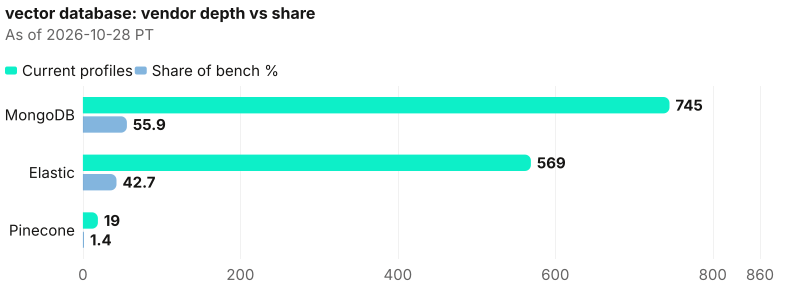 Absolute depth and share diverge across MongoDB, Elastic, Pinecone; lead MongoDB at 745. As of 2026-10-28 PT. Source: Metix AI.