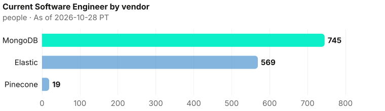 Current Software Engineer on each vendor record: MongoDB 745; Elastic 569; Pinecone 19. As of 2026-10-28 PT. Source: Metix AI.