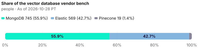 Each vendor's share of the 1,333-profile bench: MongoDB 745; Elastic 569; Pinecone 19. As of 2026-10-28 PT. Source: Metix AI.