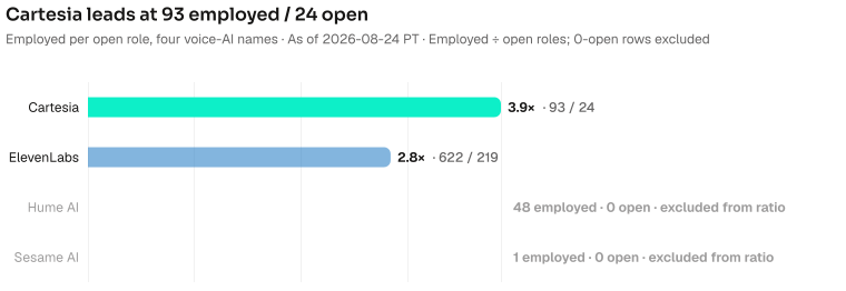 Employed per open role: Cartesia 3.9× (93 / 24), ElevenLabs 2.8× (622 / 219). Hume AI (48 employed) and Sesame AI (1 employed) have 0 open, so they sit outside the ratio. As of 2026-08-24 PT. Source: Metix AI.