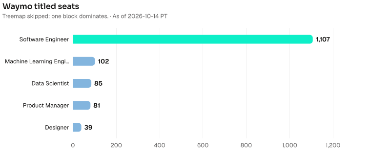 Waymo titled seats by headcount: Software Engineer 1107, Machine Learning Engineer 102, Data Scientist 85, Product Manager 81, Designer 39. Current bench 3356. As of 2026-10-14 PT. Source: Metix AI.