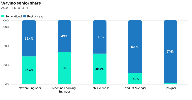 Senior share on Waymo named seats. Software Engineer: 483 of 1107 are senior-titled. Machine Learning Engineer: 52 of 102 are senior-titled. Data Scientist: 41 of 85 are senior-titled. Product Manager: 14 of 81 are senior-titled. Designer: 1 of 39 are senior-titled. As of 2026-10-14 PT. Source: Metix AI.
