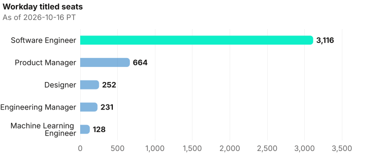 Workday titled seats by headcount: Software Engineer 3116, Product Manager 664, Designer 252, Engineering Manager 231, Machine Learning Engineer 128. Current bench 20583. As of 2026-10-16 PT. Source: Metix AI.