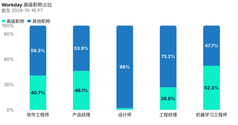 Workday具名席位上的资深职称占比。 分母:软件工程师 3116; 产品经理 664; 设计师 252; 工程经理 231; 机器学习工程师 128. 截至 2026-10-16 PT。 来源:Metix AI。 详细数据 软件工程师:资深职称 1268,该短语人数 3116。 产品经理:资深职称 306,该短语人数 664。 设计师:资深职称 5,该短语人数 252。 工程经理:资深职称 62,该短语人数 231。 机器学习工程师:资深职称 67,该短语人数 128。 这张图看资深段,不看席位谁更大。