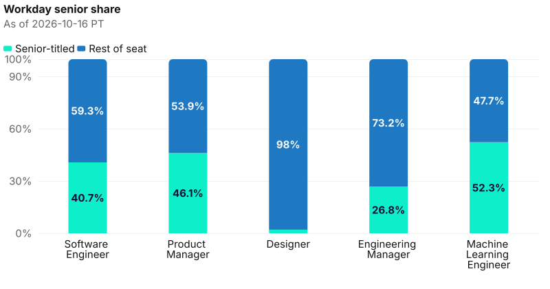 Senior share on Workday named seats. Software Engineer: 1268 of 3116 are senior-titled. Product Manager: 306 of 664 are senior-titled. Designer: 5 of 252 are senior-titled. Engineering Manager: 62 of 231 are senior-titled. Machine Learning Engineer: 67 of 128 are senior-titled. As of 2026-10-16 PT. Source: Metix AI.