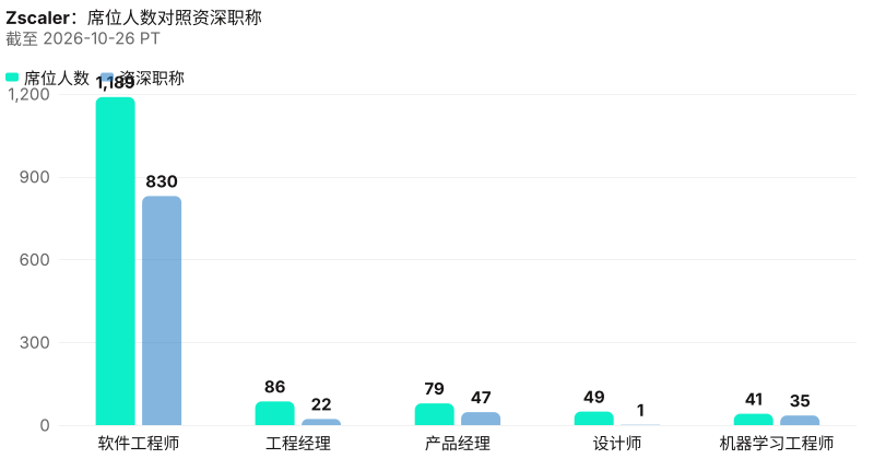 Zscaler具名席位绝对人数对照资深职称人数。 截至 2026-10-26 PT。 来源：Metix AI。