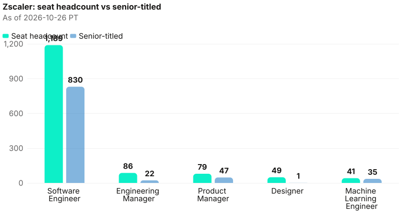 Absolute seat headcount beside senior-titled counts at Zscaler. Largest seat Software Engineer 1,189; senior on that seat 830. As of 2026-10-26 PT. Source: Metix AI.