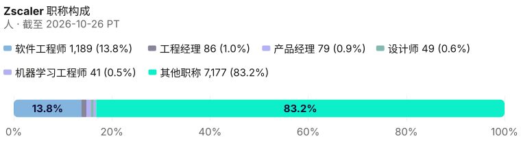 Zscaler当前在册 8,621 的占比，含具名席位与其他职称。 截至 2026-10-26 PT。 来源：Metix AI。