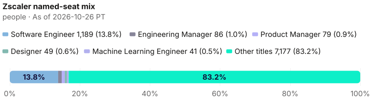 Share of Zscaler's current bench of 8,621, named seats plus other titles: Software Engineer 1,189, Engineering Manager 86, Product Manager 79, Designer 49, Machine Learning Engineer 41, Other titles 7,177. As of 2026-10-26 PT. Source: Metix AI.