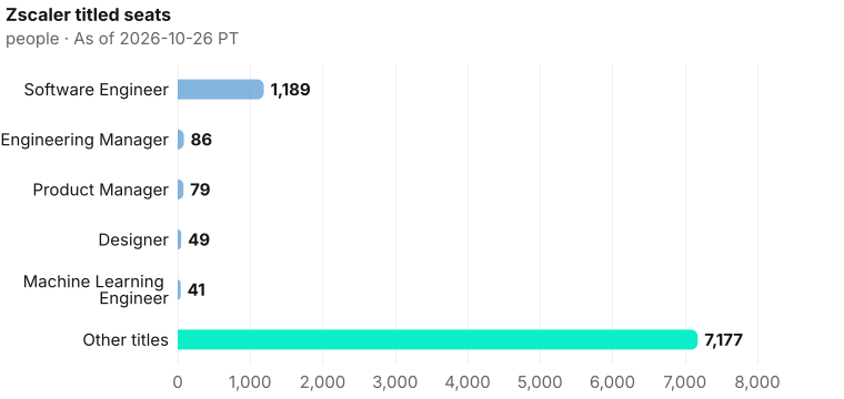 Zscaler titled seats by headcount: Software Engineer 1,189, Engineering Manager 86, Product Manager 79, Designer 49, Machine Learning Engineer 41, Other titles 7,177. Current bench 8,621. As of 2026-10-26 PT. Source: Metix AI.