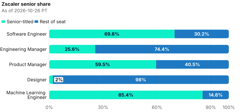 Senior share on Zscaler named seats. Software Engineer: 830 of 1,189 are senior-titled. Engineering Manager: 22 of 86 are senior-titled. Product Manager: 47 of 79 are senior-titled. Designer: 1 of 49 are senior-titled. Machine Learning Engineer: 35 of 41 are senior-titled. As of 2026-10-26 PT. Source: Metix AI.